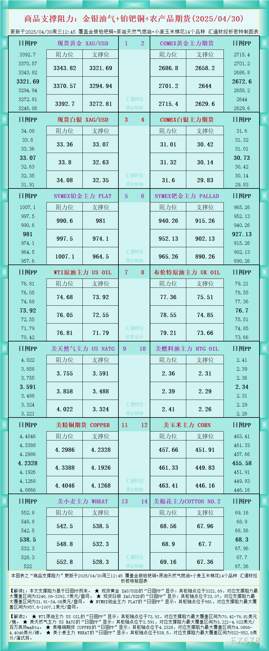 XM官网登陆入口:一张图看商品支撑阻力:金银油气+铂钯铜农产品期货(2025年4