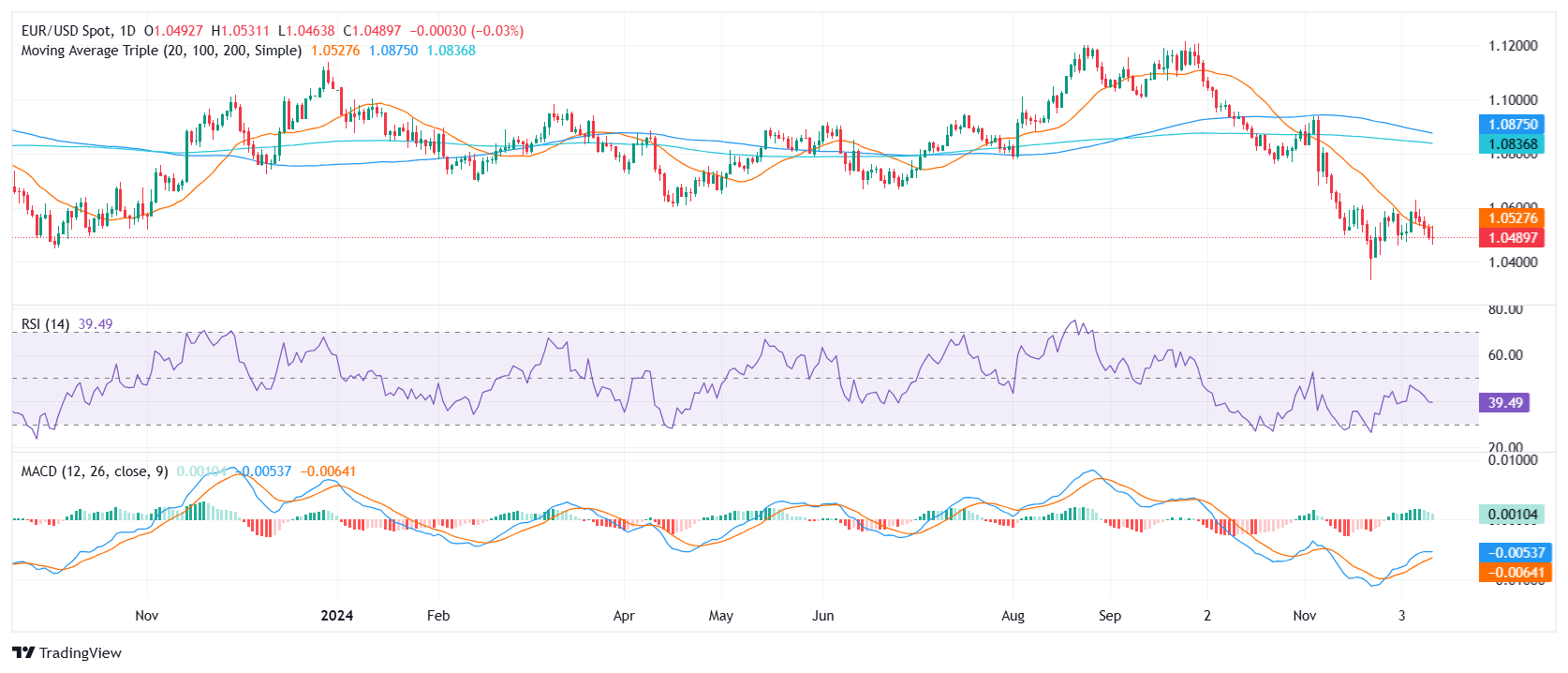 Analisi del prezzo EUR/USD: la coppia scivola a 1,0500, aggravando le perdite do