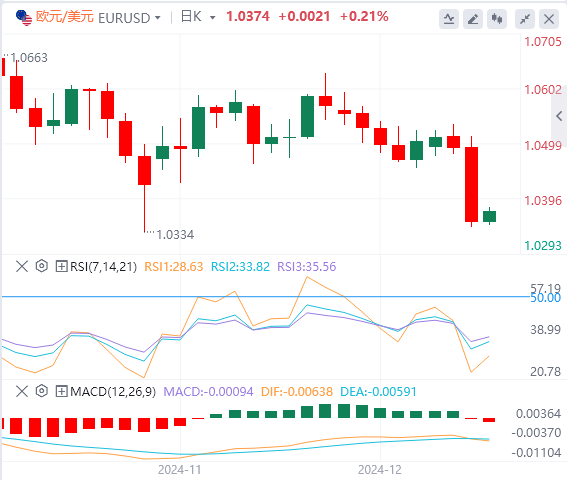 Analisi dellandamento del mercato Forex XM il 19 dicembre: la Fed ha adottato misure aggressive a tarda notte e lindice statunitense è salito al massimo di due anni(图2)