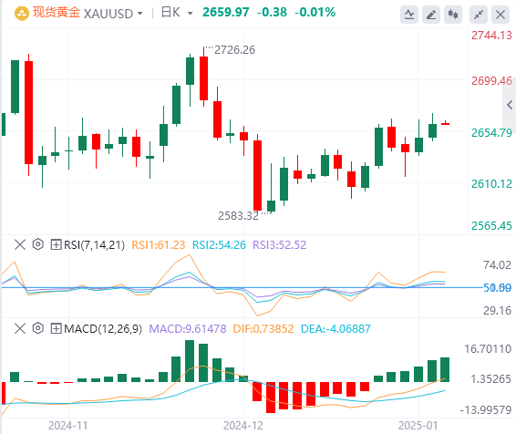 Analisi XM Forex Gold: i prezzi dell'oro sono leggermente più fermi, ma i guadag