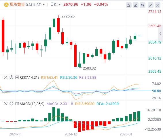 Analisi XM Forex Gold: il prezzo dell'oro aumenta ma mostra ancora segnali di pr