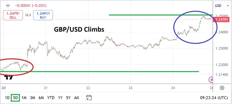 Previsioni settimanali GBP/USD: la sterlina sale sulle aspettative di politica d