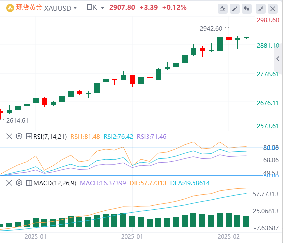 XM外汇黄金分析：CPI数据扑灭降息希望，黄金多空展开厮杀