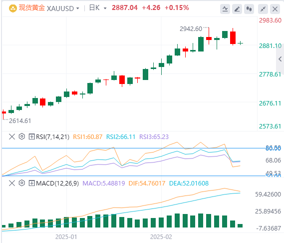 XM外汇黄金分析：黄金看涨趋势仍保持不变，短期回调压力进一步显现