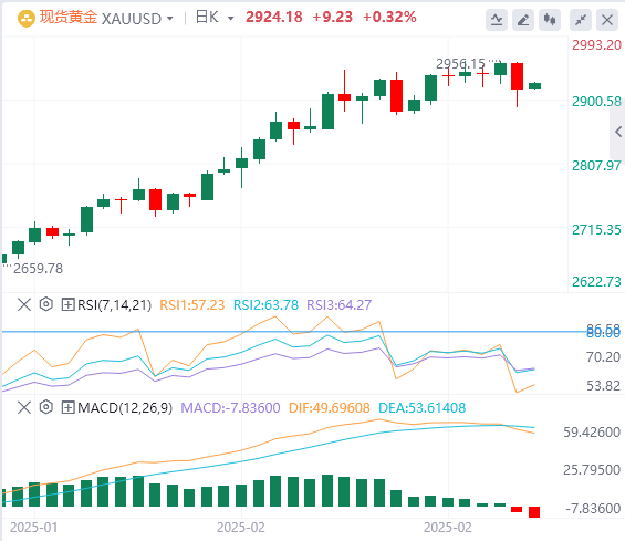 XM外汇黄金分析：黄金暴跌是否意味着本轮涨势结束？