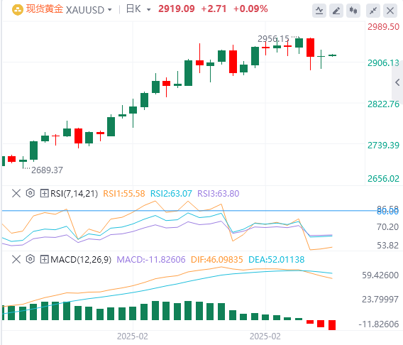 XM外汇黄金分析：金价在2900美元关口震荡，涨势待突破关键阻力